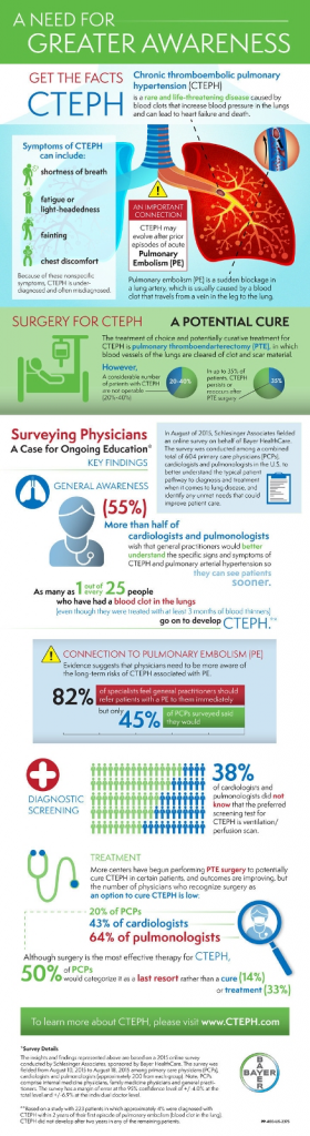 CTEPH Found To Be Underdiagnosed; Survey Reveals Need for Greater ...