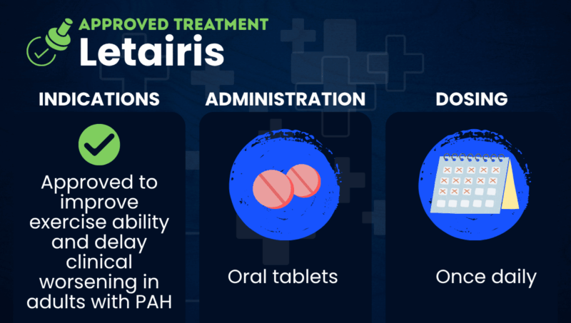 A graphic depicts the indications, administration, and dosing for Letairis.