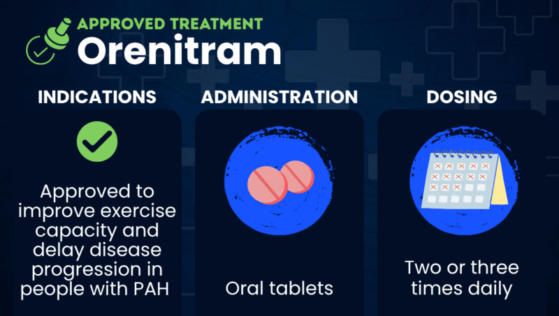 A graphic depicts information about the indications, administration, and dosing of Orenitram.