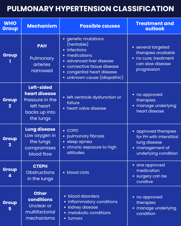 Pulmonary hypertension WHO classification | Pulmonary Hypertension News