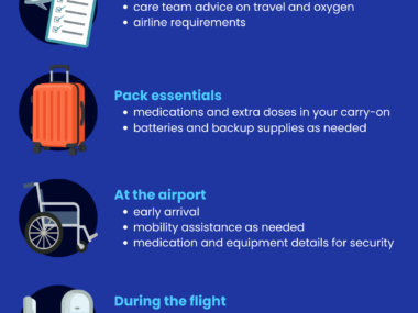 Infographic shows a list of air travel tips for people with pulmonary hypertension.