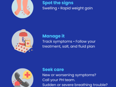 Infographic on pulmonary hypertension and edema highlighting signs such as swelling and rapid weight gain, symptom management, and when to seek medical care for worsening symptoms or severe breathing trouble.