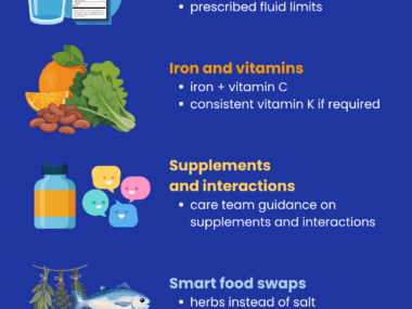 Infographic shows diet recommendations for people with pulmonary hypertension, including advice on sodium, iron, supplements, and food swaps.